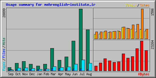 Usage summary for mehrenglish-institute.ir